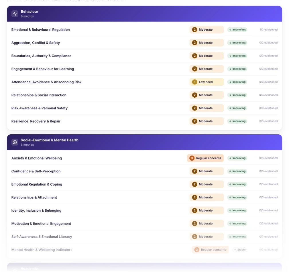 The metrics view in Hapio Journey showing scored drivers across behaviour, social emotional and academic areas